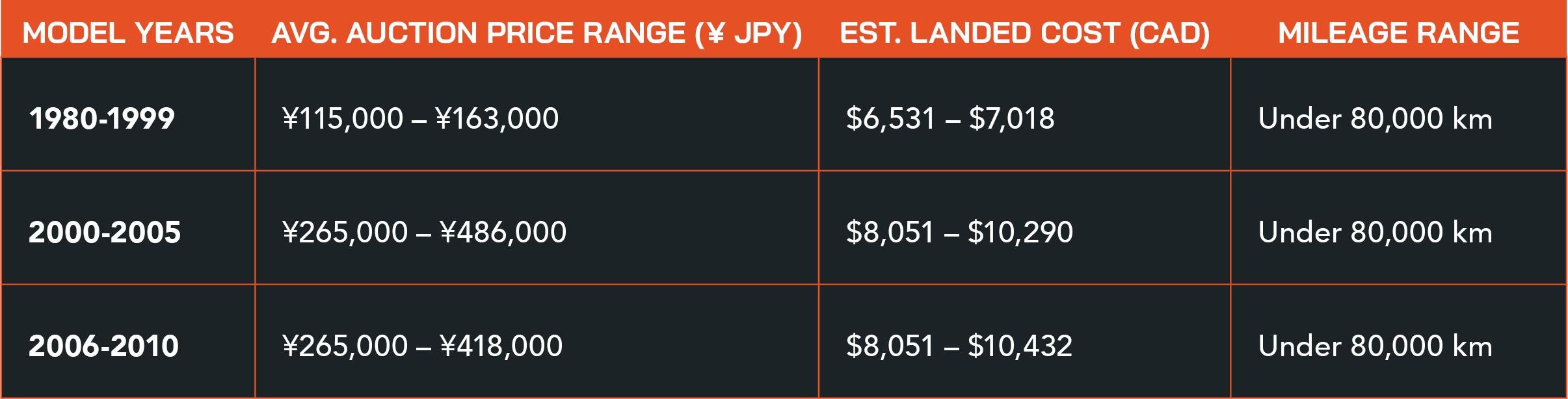 Honda Acty Pricing Matrix (3.5–4.5 Auction Grade Vehicles) Chart