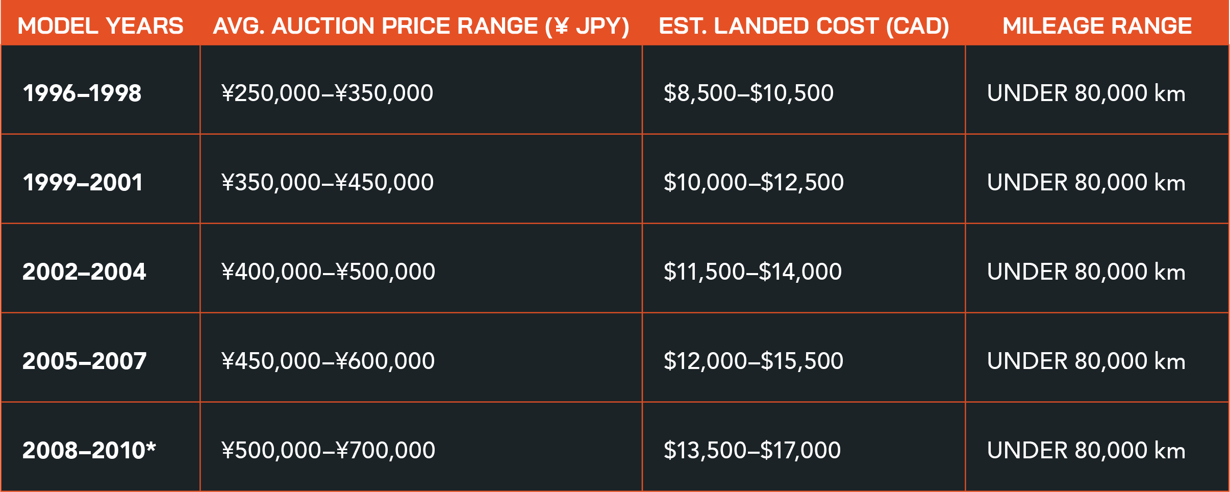 A chart with Typical Auction Prices & Landed Costs for a Subaru Sambar Van