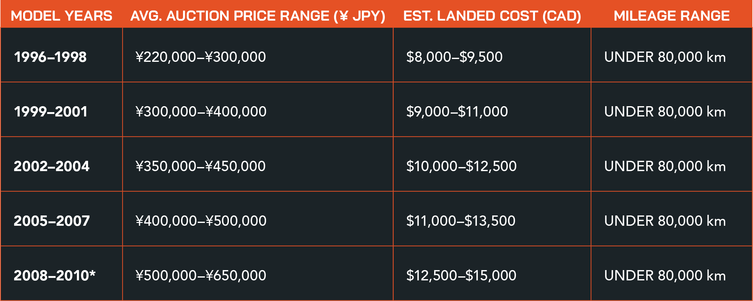 A chart showing Typical Auction Prices & Landed Costs for a Subaru Sambar Mini Truck
