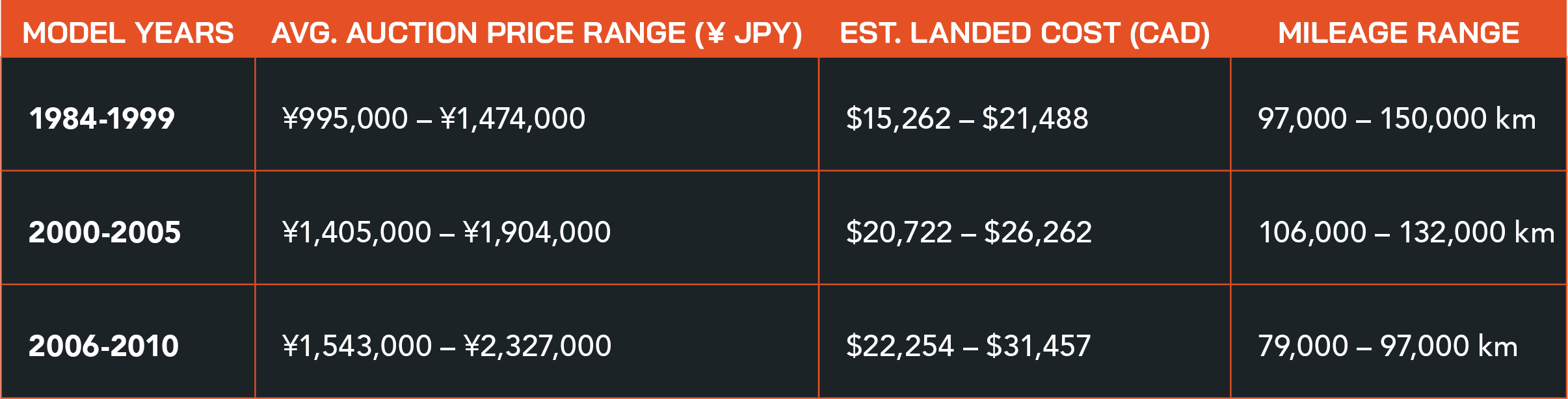 Hilux Surf Pricing Matrix (3.5–4.5 Auction Grade Vehicles) Chart