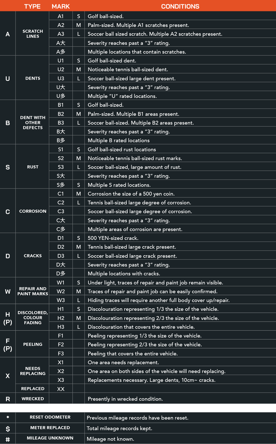 A chart explaining all the codes on condition maps of a JDM car auction sheet.